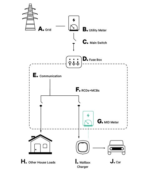 wallbox power meter installation